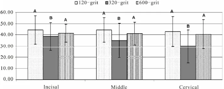 Figure 1. Mean shear bond strength values for the different location-grit combinations