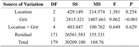 Table 2. Two-way ANOVA results (DF: Degrees of freedom, SS: Sum of squares, MS: Mean Squares)