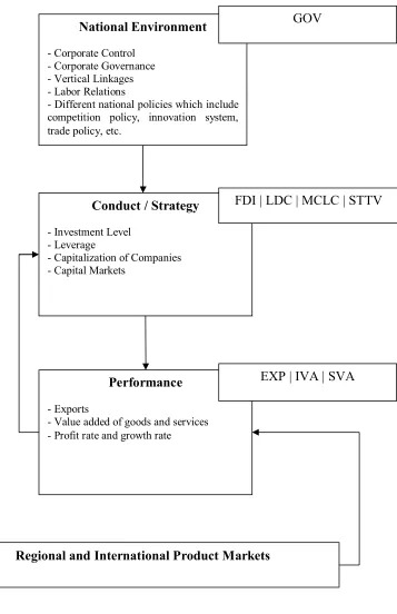 Figure I.1 Governance-Conduct-Performance paradigm 