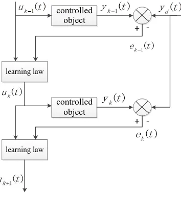 Fig. 1. ILC algorithm flow 
