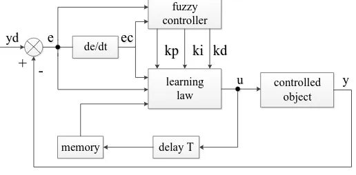 Fig.  2. Fuzzy ILC algorithm flow 