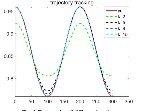 Fig. 5 shows that the output trajectory of PMA after iterations of 2, 5, 8, 15 times Fig