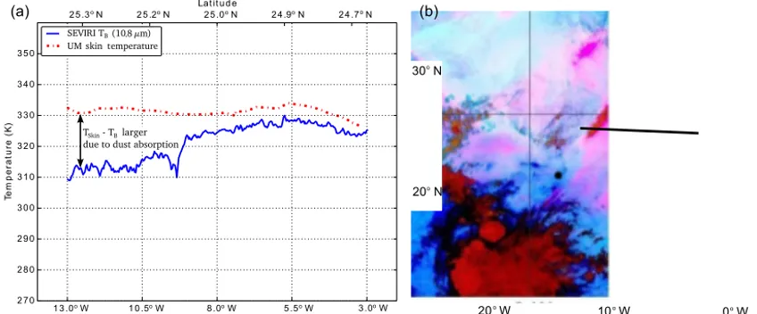 Figure 10. (a) Cross section of the Sahara from 20 June 2011 at 14:30 UTC, showing how MetUM model skin temperatures (used as an inputto the CTH calculations) compare with SEVIRI brightness temperature in the IR