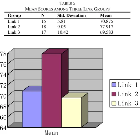 TABLE MEAN SCORES AMONG 5 THREE LINK GROUPS 