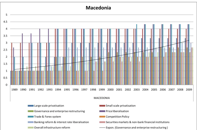 Figure I.2 Macedonia’s Governance and Enterprise Restructuring 