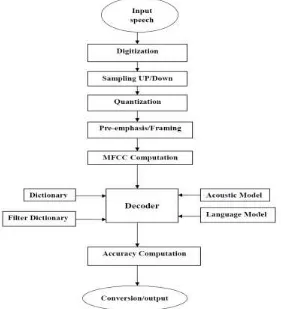 Fig. 1: Proposed Block Diagram of speech recognition 