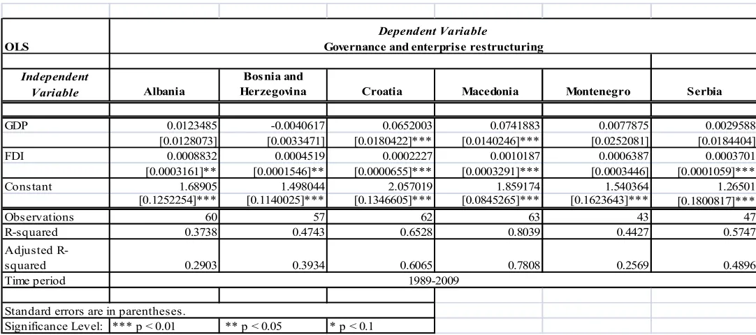 Figure I.2 OLS on GOV for GDP and FDI - SEE 