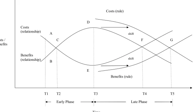 Figure I.1Two-Phase Model of Institutional Transitions 