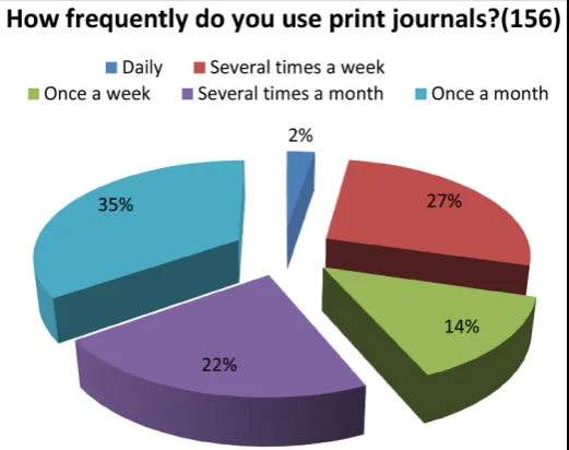 Figure 10. What kind of problems (if any) do you have while dealing with print journals? 
