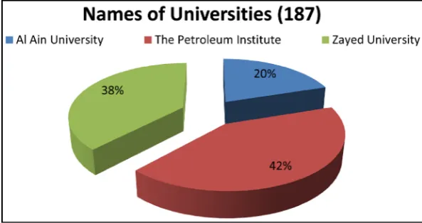 Figure 1. Names of universities. 