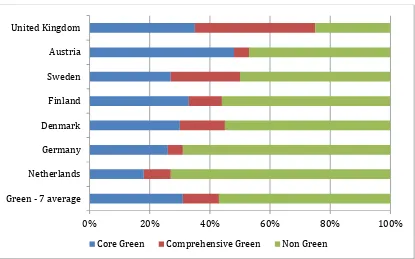 Figure 1 - Relevance of GPP on total public procurement in terms of value              