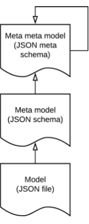 Figure 2: Levels of the language design applied to Meta-modeling