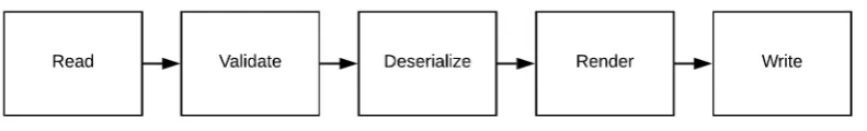 Figure 3: Universal generator pipeline used for all DSLs