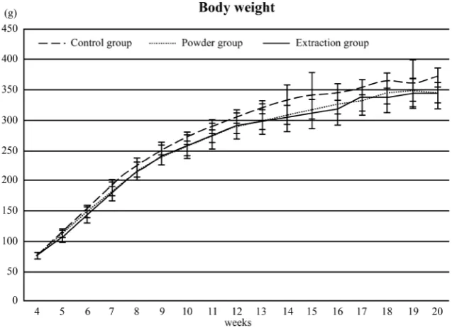 Figure 2. Rat body weight by week. Body weight increased as the rats aged, and no significant difference was found across the groups at any point in time