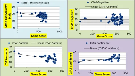 Figure 1: Correlation of the scoring of the state trait anxiety scale subtypes of the  CSAI-2 scale cognitive, somatic and self-confidence with the performance of the archers 