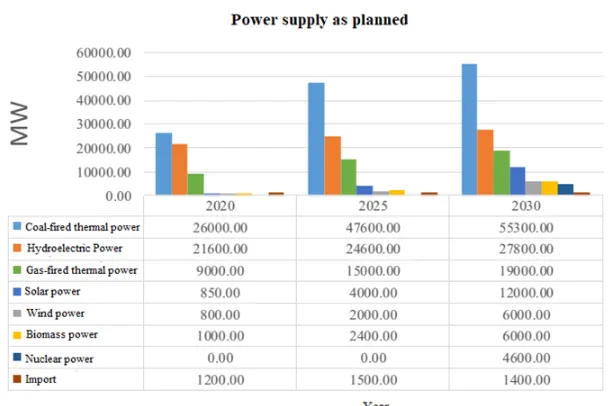 Figure 1.1: Planning of power supply in Viet Nam up to 2030 