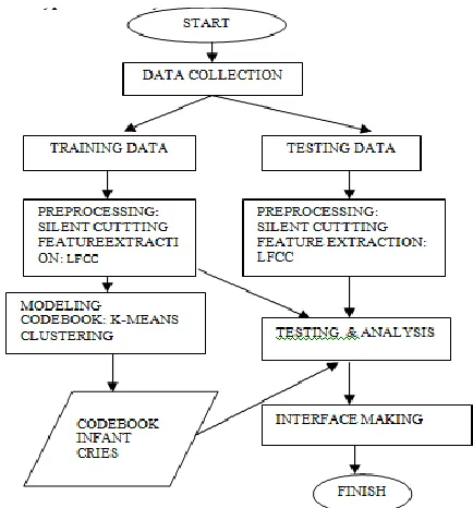 Figure. 1.  Typical examples of spectrograms of (a) speech signal from conversation, (b) infant crying signal