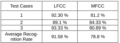 Figure 12: Below table 2 is showing the performance of classification 
