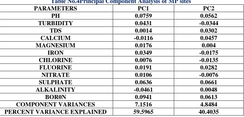 Table No.4Principal Component Analysis of MP sites PC1 0.0759 