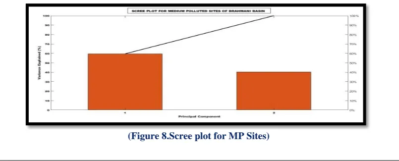 Table No.3Principal Component Analysis of LP sites PC1 PC2 PC3 PC4 PC5 