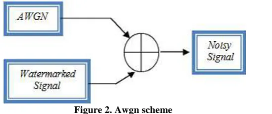 Figure 2. Awgn scheme 