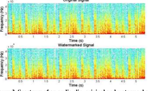 Figure 3. Spectrum of an audio clip, original and watermarked  