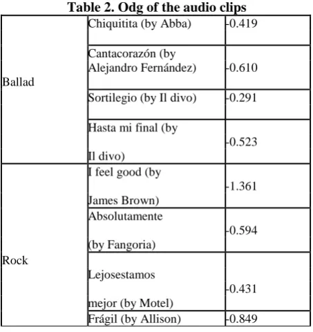 Table 2. Odg of the audio clips Track name 
