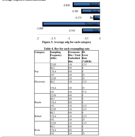 Figure 5. Average odg for each category  