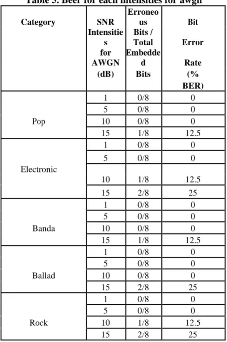 Table 5. Beer for each intensities for awgn Erroneo