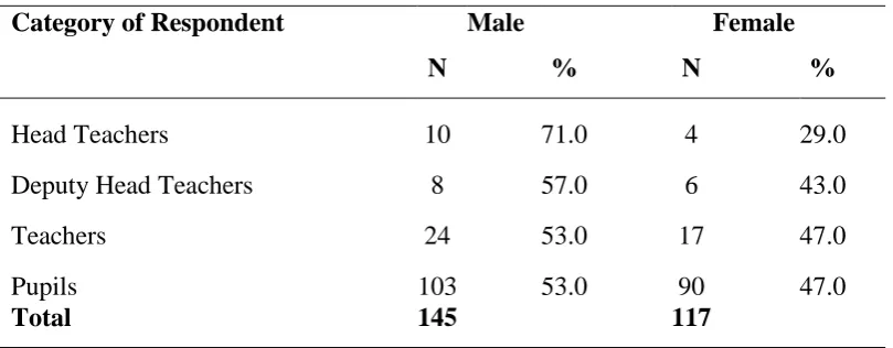 Table 4.1:  Gender Distribution of Respondents  