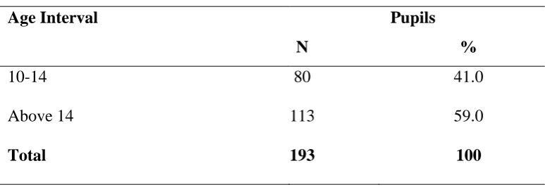 Table 4.2:  Age Distribution of Pupils   