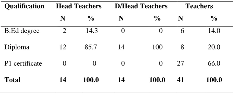 Table 4.4:  Teachers’ Academic Qualification  