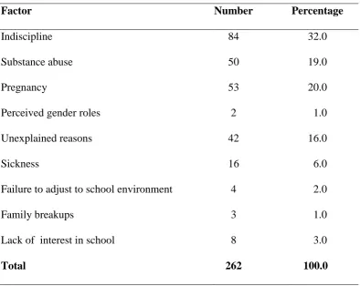 Table 4.5: Responses on Social Factors Affecting Pupils Academic Performance   