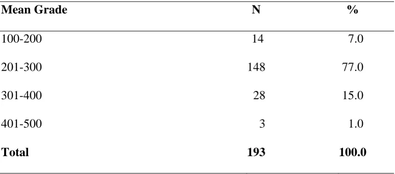 Table 4.6:  Pupils Distribution of Marks in Five Joint Evaluation Tests year 2013        