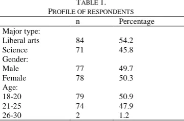 TABLE PROFILE OF RESPONDENTSn 1.  Percentage  