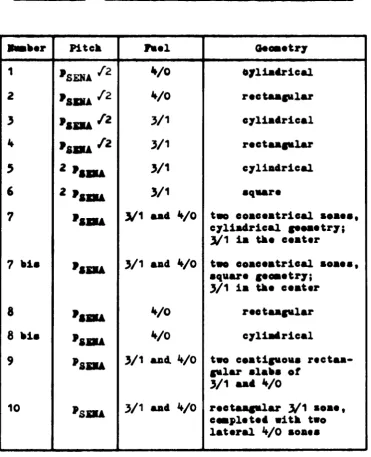 TABLE VII.1 : BEVISI OF THE DISCUSSED CONFIGURATIONS 