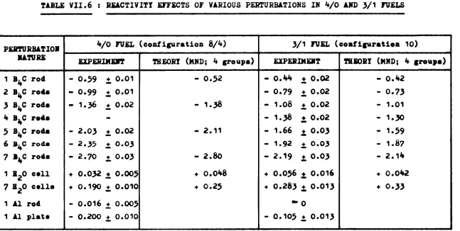 TABLE VII.6 : REACTIVITY EFFECTS OF VARIOUS PERTURBATIONS IN 4/0 AND 3/1 FUELS 