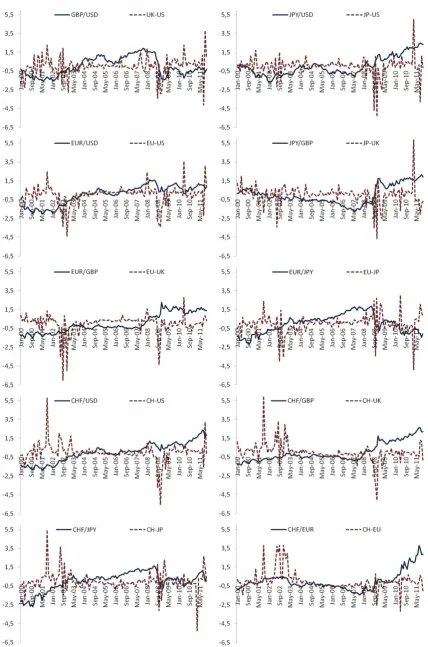 Figure 2: Cross Country VRP Diﬀerentials and Spot Exchange Rates. All variables arestandardized (demeaned and divided by standard deviation).