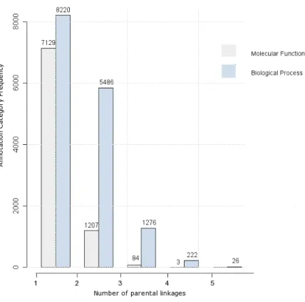 Figure 2.2: Connectivity graphs for annotation terms. The plot details the frequency of annotation terms (y-axis) occurring with different numbers of immediate parents (x-axis) within each Ontology.