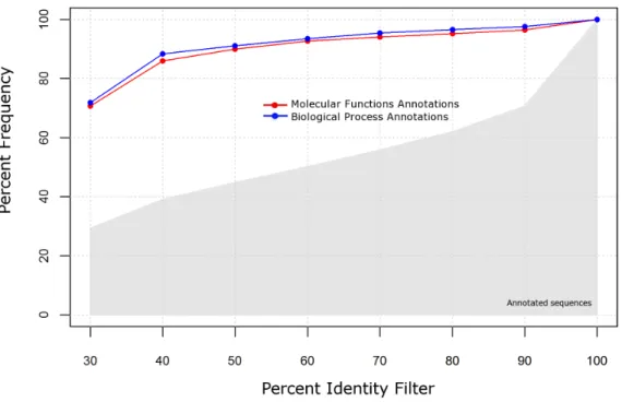 Figure 2.6: Effect of dataset reduction on representation of functions. The y-axis details the percentage of total sequences retained (gray shaded area) and the percentage of annotations retained for Molecular Function and Biological Process annotations (r
