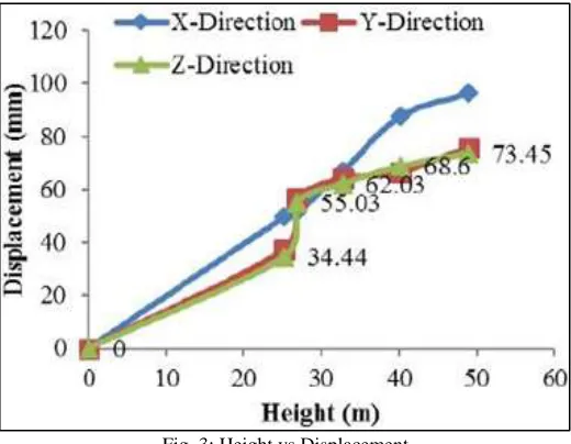 Fig. 3: Height vs Displacement 