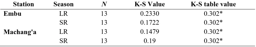 Table 4.2: Homogeneity test for Embu and Machang’a rainfall dailies for the period between 2000 and 2013 