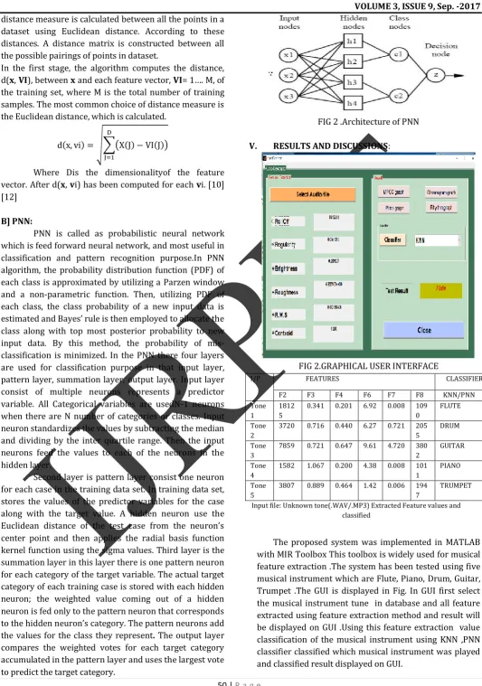 FIG 2 .Architecture of PNN 
