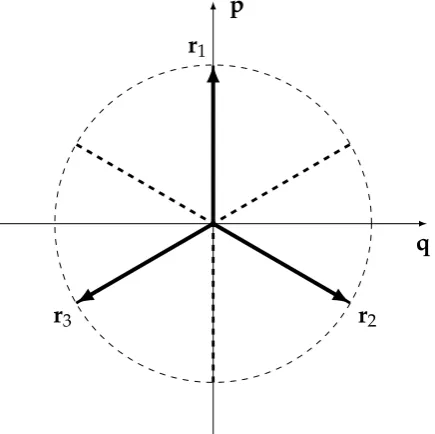 Figure 2: Phase-space visualization of three maximally incompatible observables: each ofthe eight triplesbility Inc (±r1, ±r2, ±r3) corresponds to observables which maximise the incompati-(a, b) since the variances ∆rˆj are invariant under ˆrj → −rˆj, j = 