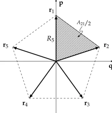 Figure 1: A regular pentagon in the dimensionless “phase space”(r2, r1) ≡ 1 given by the parallelogram spanned by the vectors A = 5/2