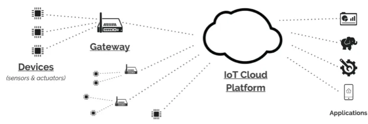 Figure 1: A standard IoT architecture.