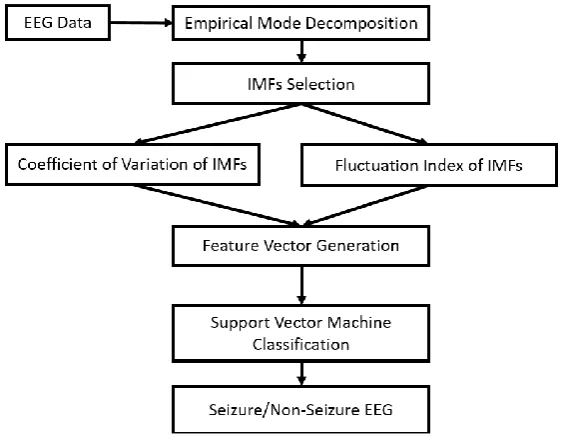 Figure 1:  Block diagram of the experiment    