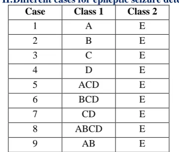 Table II:Different cases for epileptic seizure detection   Case Class 1 Class 2 