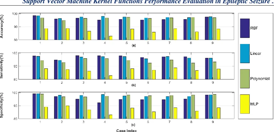 Figure 5: Performance comparison of SVM kernel functions using statistical parameters  (a) accuracy (b) sensitivity and (c) specificity  