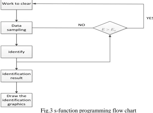 Fig.3 s-function programming flow chart 